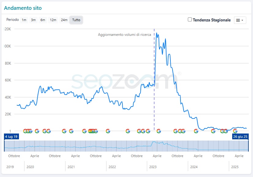 grafico che mostra un sito distrutto da link dannosi