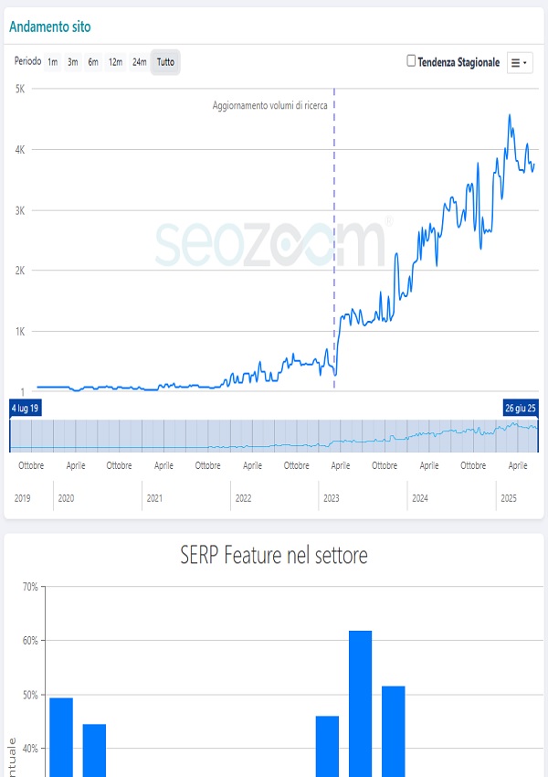 link building: grafico che mostra crescita reale